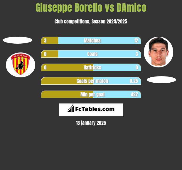 Giuseppe Borello vs DAmico h2h player stats