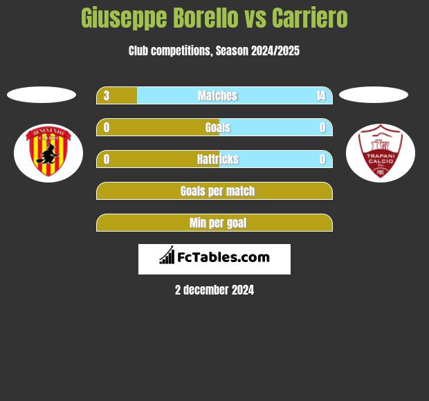 Giuseppe Borello vs Carriero h2h player stats