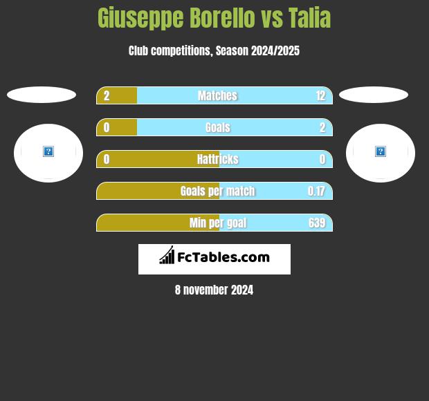 Giuseppe Borello vs Talia h2h player stats