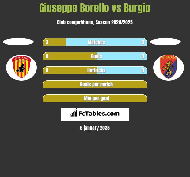 Giuseppe Borello vs Burgio h2h player stats