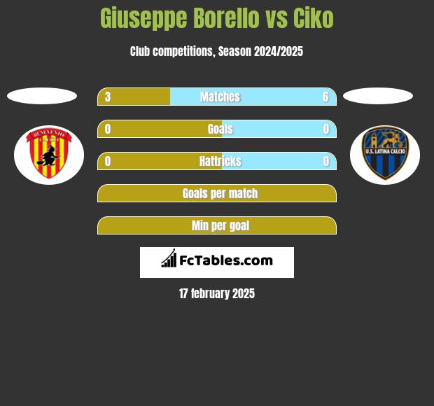 Giuseppe Borello vs Ciko h2h player stats