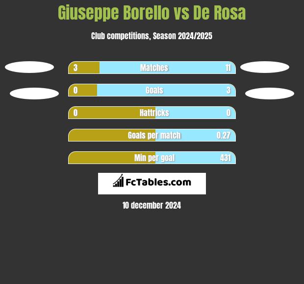 Giuseppe Borello vs De Rosa h2h player stats