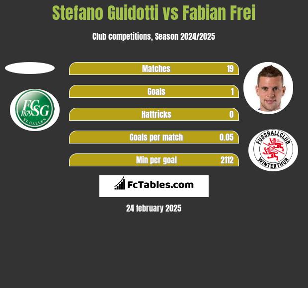 Stefano Guidotti vs Fabian Frei h2h player stats