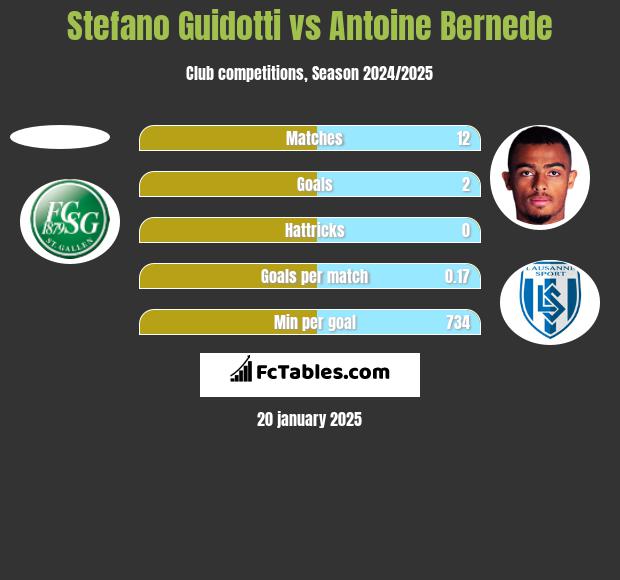 Stefano Guidotti vs Antoine Bernede h2h player stats