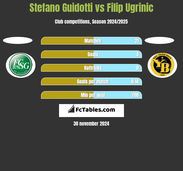 Stefano Guidotti vs Filip Ugrinic h2h player stats