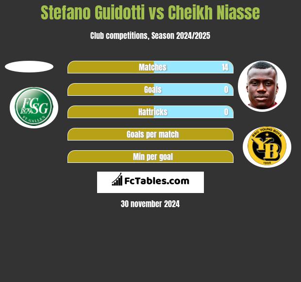 Stefano Guidotti vs Cheikh Niasse h2h player stats