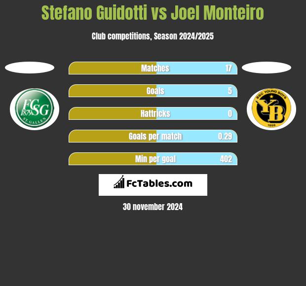 Stefano Guidotti vs Joel Monteiro h2h player stats