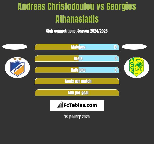 Andreas Christodoulou vs Georgios Athanasiadis h2h player stats