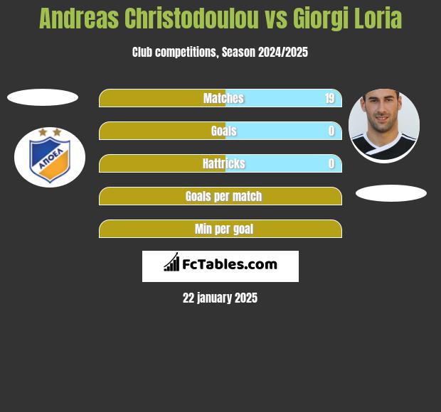 Andreas Christodoulou vs Giorgi Loria h2h player stats