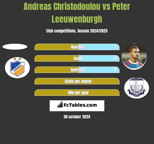 Andreas Christodoulou vs Peter Leeuwenburgh h2h player stats