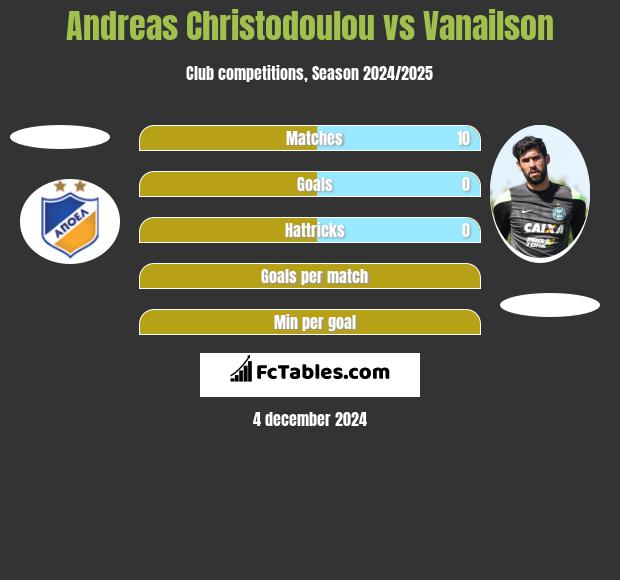 Andreas Christodoulou vs Vanailson h2h player stats