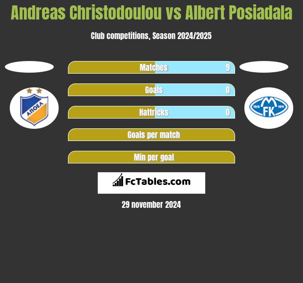 Andreas Christodoulou vs Albert Posiadala h2h player stats