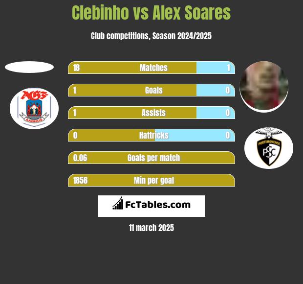 Clebinho vs Alex Soares h2h player stats