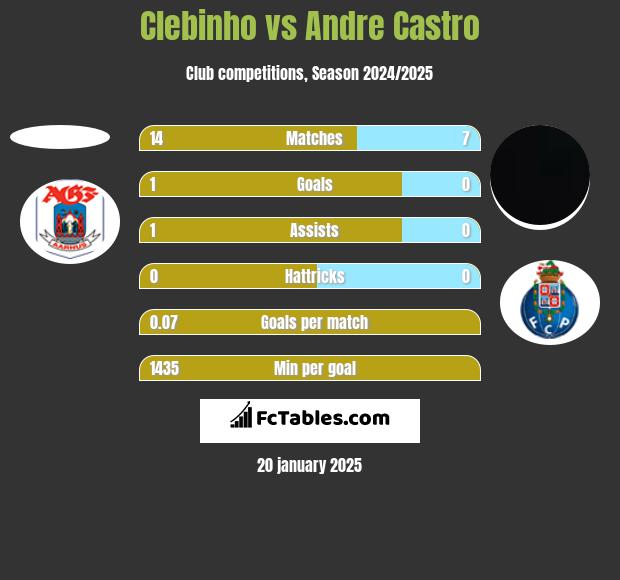 Clebinho vs Andre Castro h2h player stats