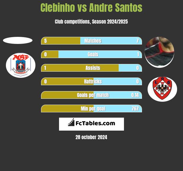 Clebinho vs Andre Santos h2h player stats