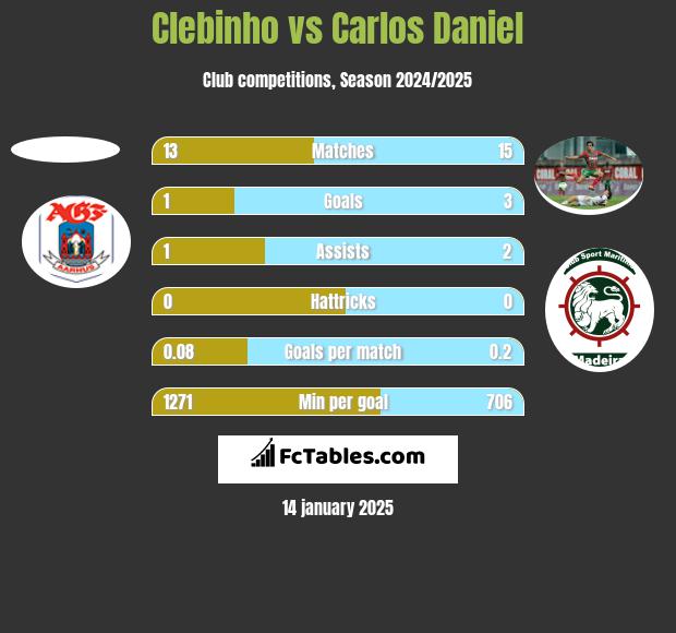 Clebinho vs Carlos Daniel h2h player stats