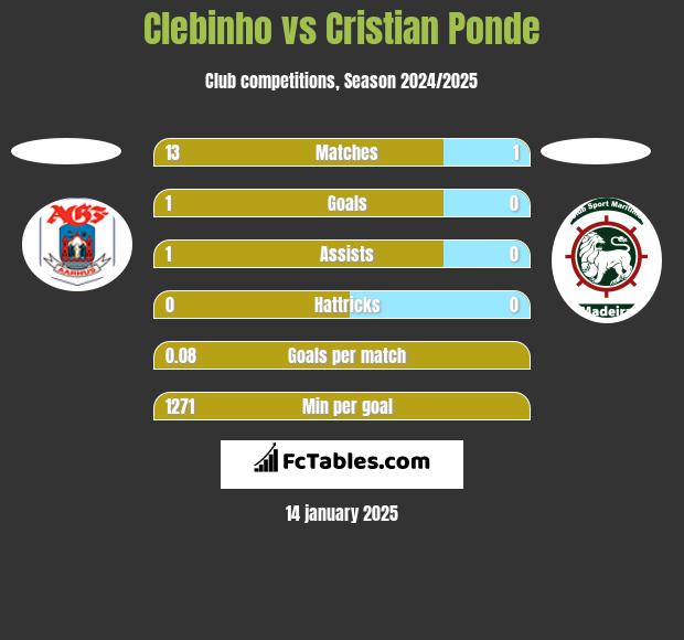 Clebinho vs Cristian Ponde h2h player stats