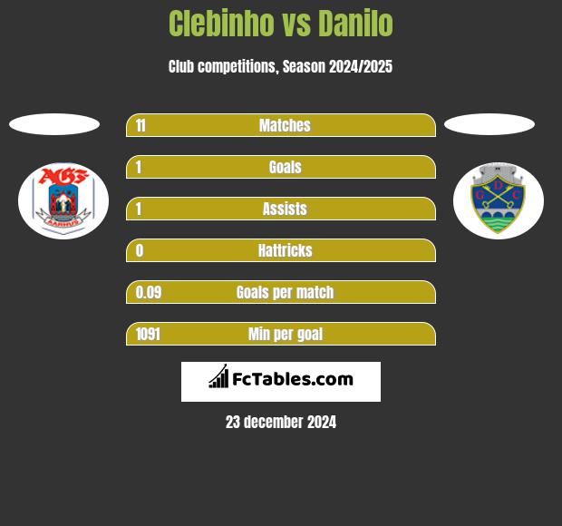 Clebinho vs Danilo h2h player stats