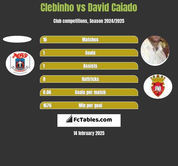 Clebinho vs David Caiado h2h player stats