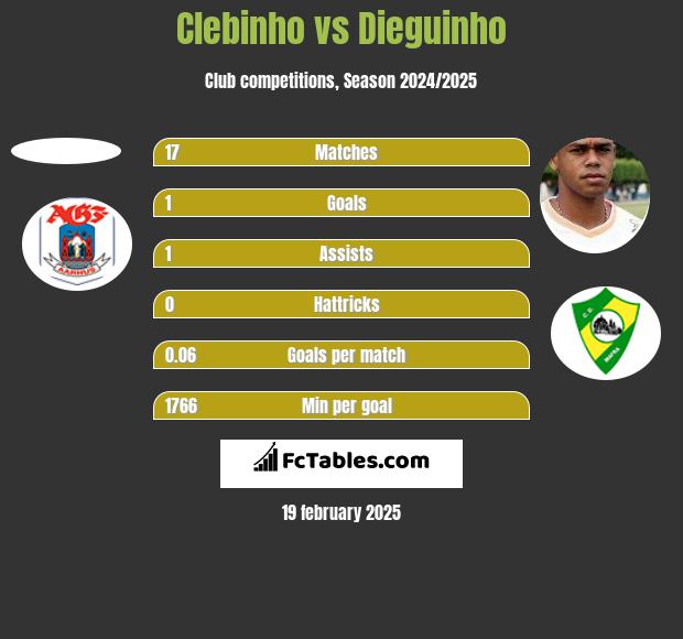 Clebinho vs Dieguinho h2h player stats