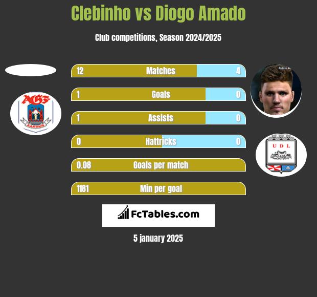 Clebinho vs Diogo Amado h2h player stats