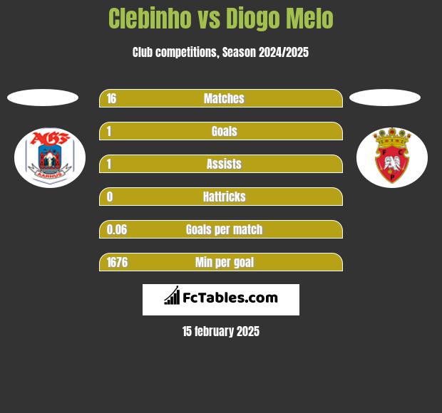 Clebinho vs Diogo Melo h2h player stats