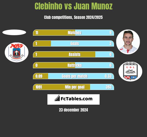 Clebinho vs Juan Munoz h2h player stats