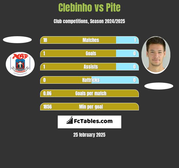 Clebinho vs Pite h2h player stats