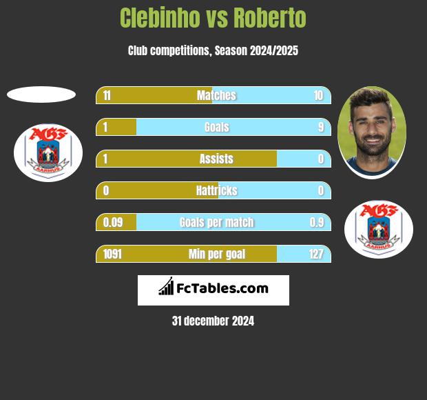 Clebinho vs Roberto h2h player stats