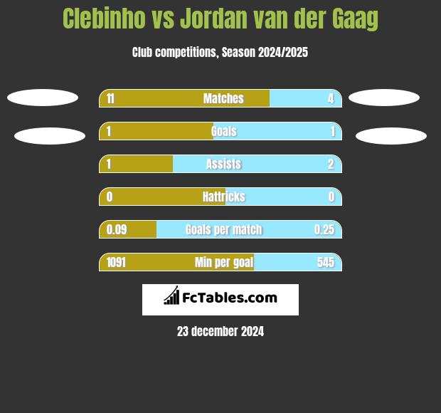 Clebinho vs Jordan van der Gaag h2h player stats