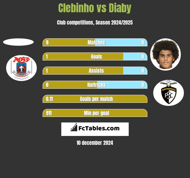 Clebinho vs Diaby h2h player stats