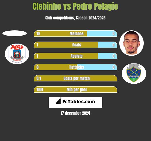 Clebinho vs Pedro Pelagio h2h player stats