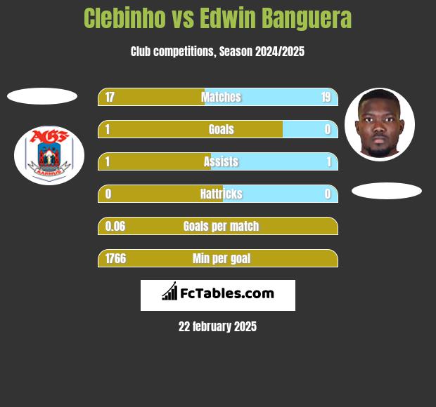 Clebinho vs Edwin Banguera h2h player stats