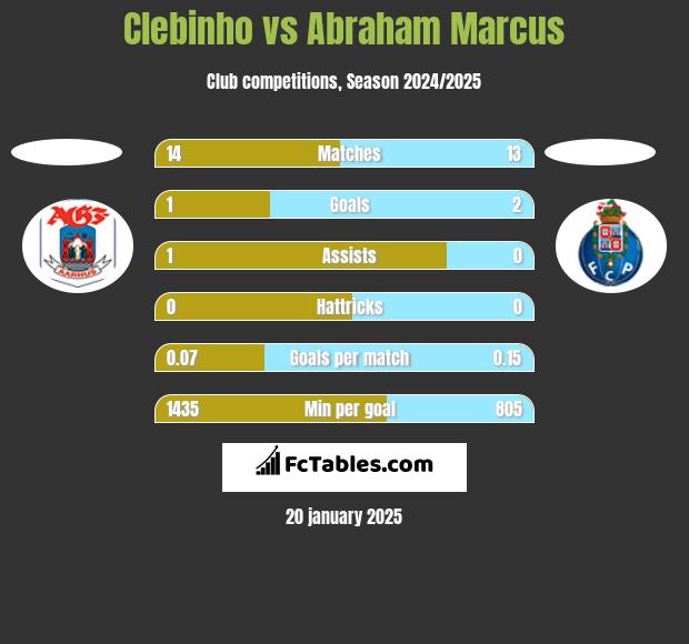 Clebinho vs Abraham Marcus h2h player stats