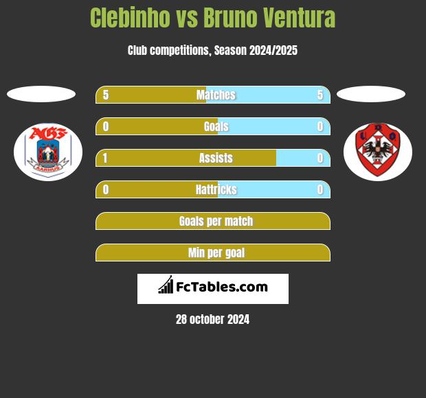 Clebinho vs Bruno Ventura h2h player stats