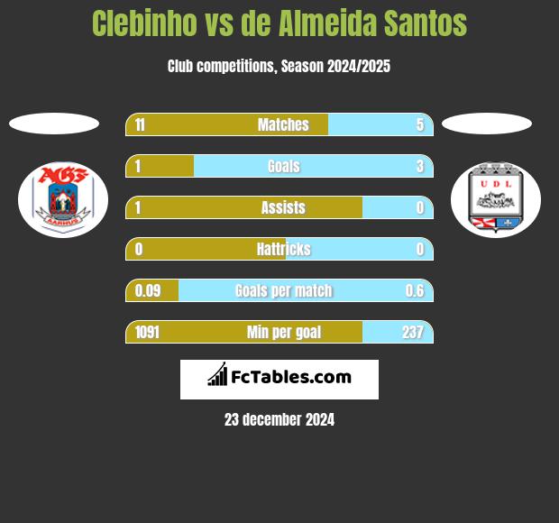 Clebinho vs de Almeida Santos h2h player stats