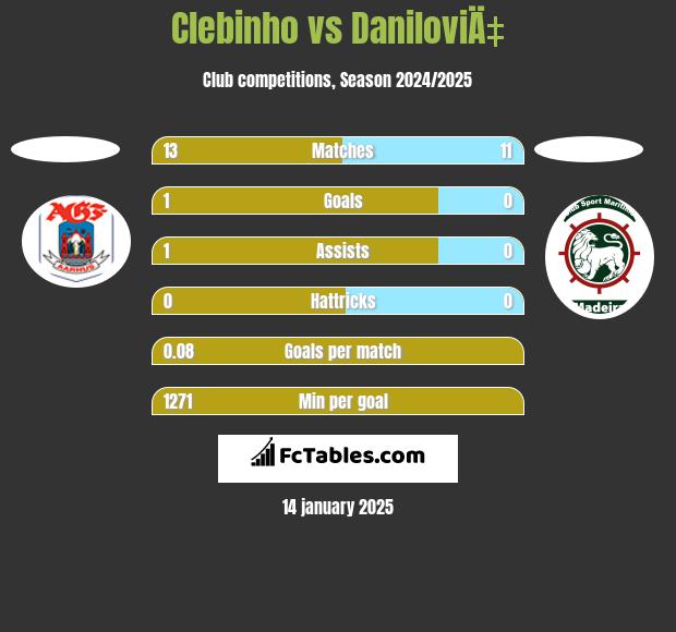 Clebinho vs DaniloviÄ‡ h2h player stats