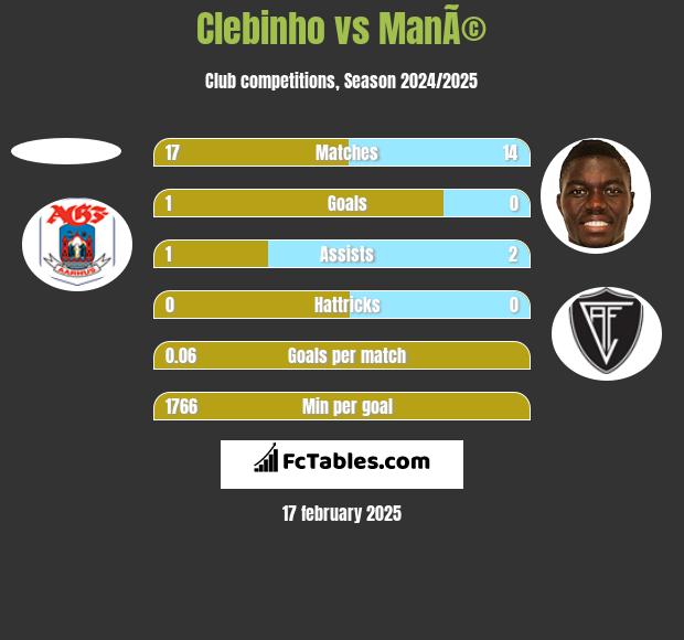 Clebinho vs ManÃ© h2h player stats