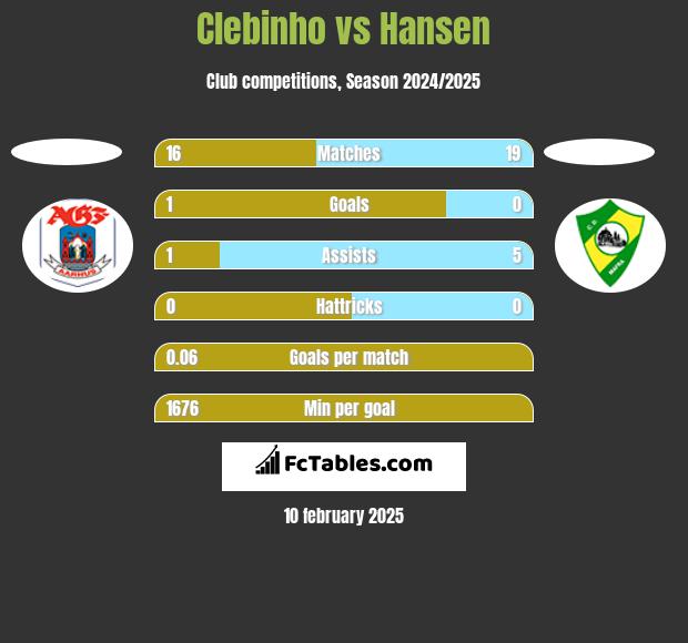 Clebinho vs Hansen h2h player stats