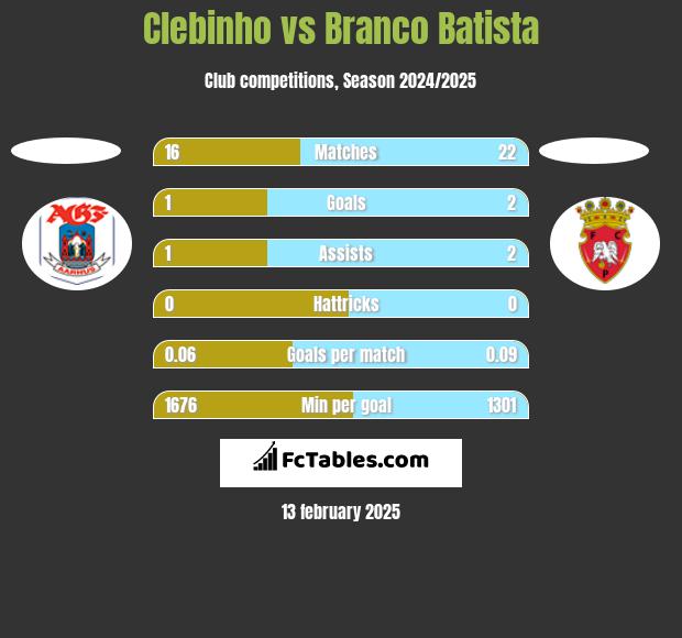 Clebinho vs Branco Batista h2h player stats