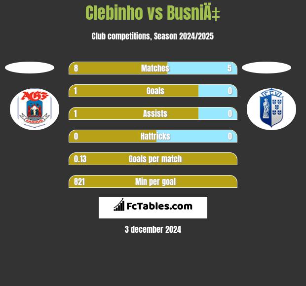 Clebinho vs BusniÄ‡ h2h player stats