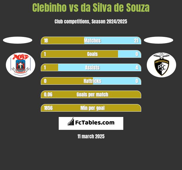 Clebinho vs da Silva de Souza h2h player stats