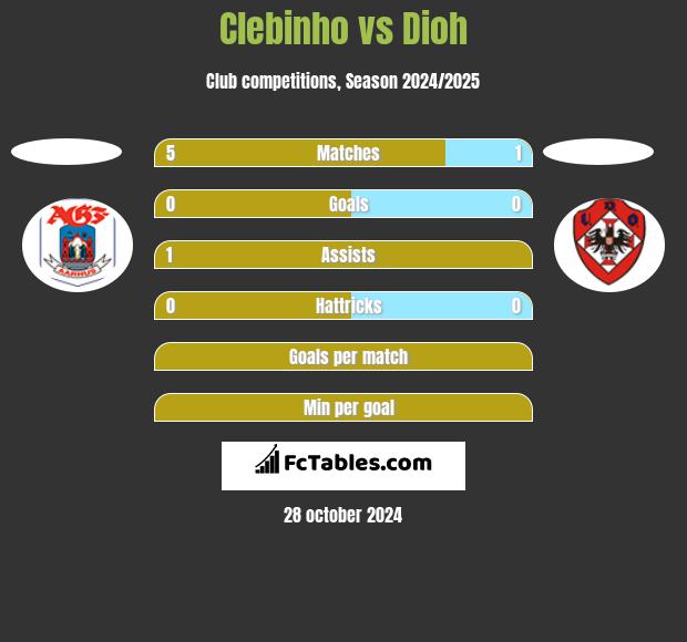 Clebinho vs Dioh h2h player stats