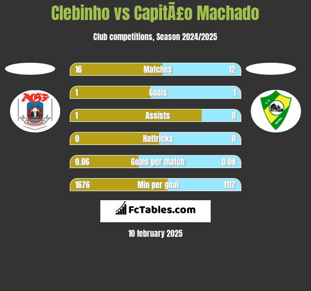 Clebinho vs CapitÃ£o Machado h2h player stats