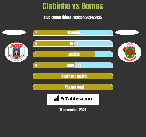 Clebinho vs Gomes h2h player stats