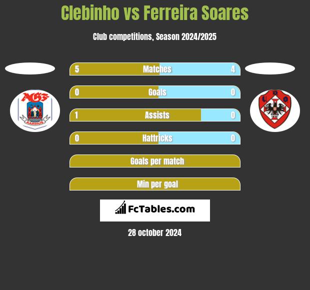 Clebinho vs Ferreira Soares h2h player stats