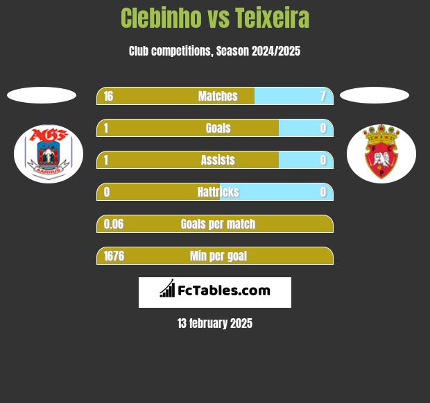 Clebinho vs Teixeira h2h player stats