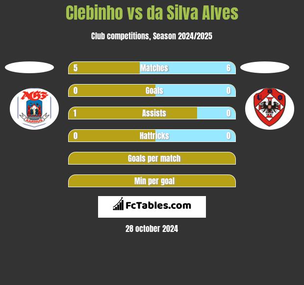 Clebinho vs da Silva Alves h2h player stats