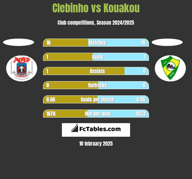 Clebinho vs Kouakou h2h player stats