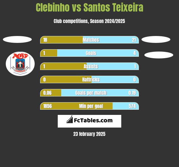 Clebinho vs Santos Teixeira h2h player stats